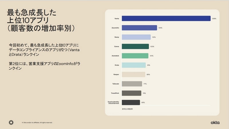 最も急成長した上位10アプリ（顧客数の増加率別）