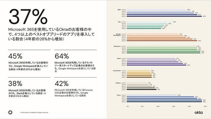 ベストオブブリードのアプリ採用率