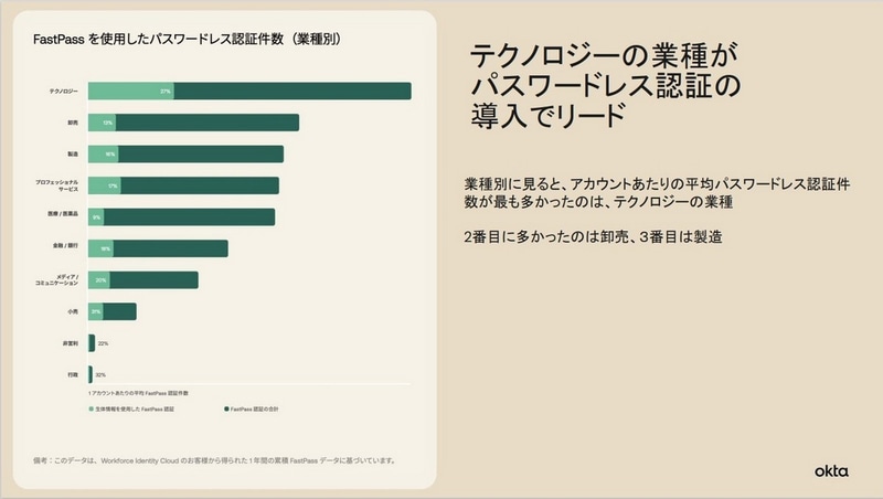パスワードレス認証が進むテクノロジー業界