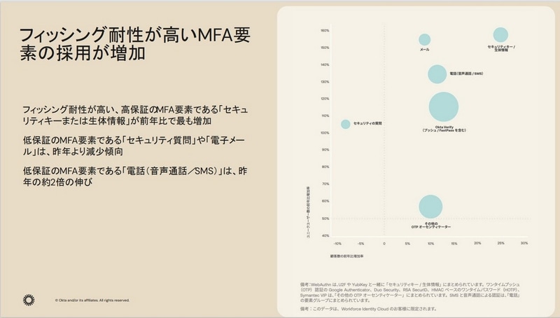 フィッシング耐性が高いMFAの採用が増加