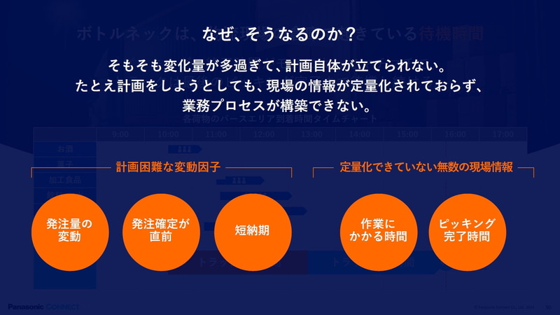 変化量が多すぎて計画自体の立案が困難。計画しようとしても現場の情報が定量化されておらず、業務プロセスが構築できない