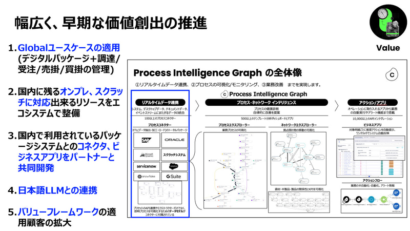 幅広く、早期な価値創出の推進