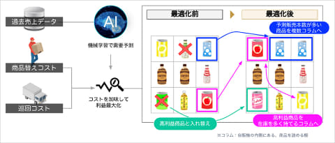 ソフトバンク、AIを活用した巡回計画や棚割りなどの自販機