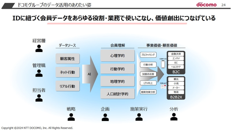膨大な会員データ基盤から多角的に顧客を理解し、新たな事業価値/顧客価値の創出につなげることをめざす