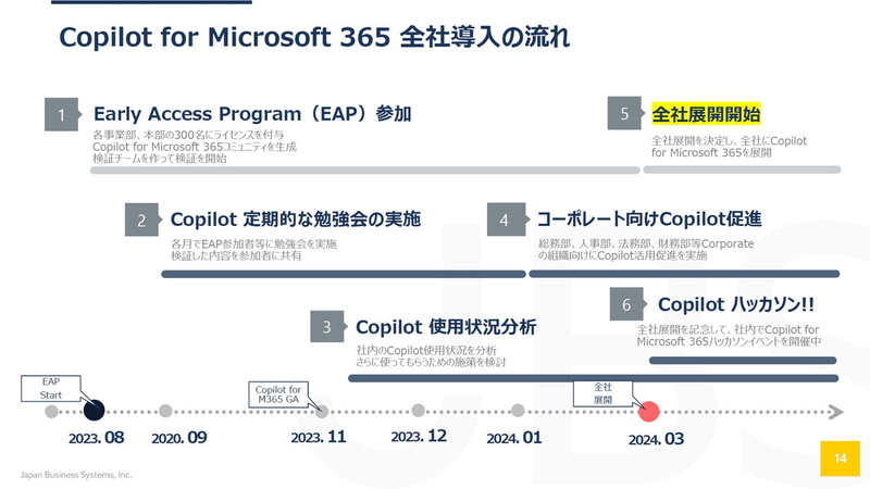 Copilot for Microsoft 365 全社導入の流れ