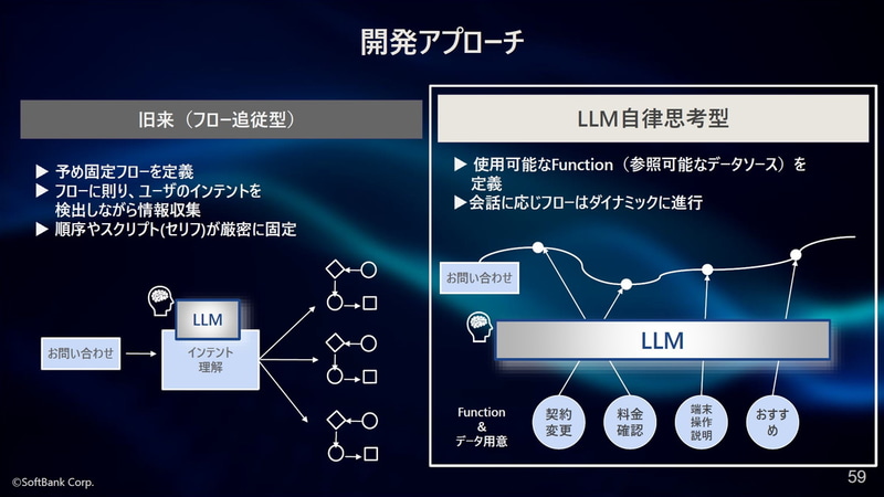 開発アプローチ