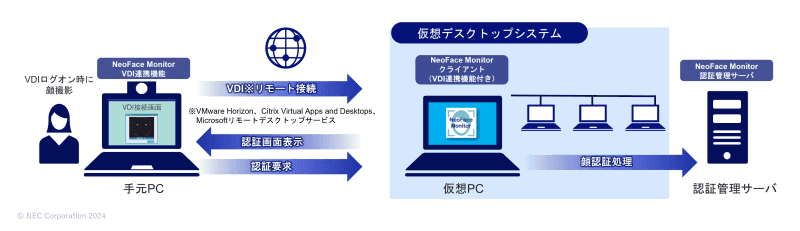 仮想デスクトップシステムにおける顔認証OSログオンイメージ