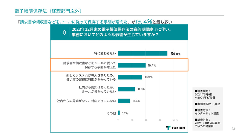 2023年12月末の電子帳簿保存法の宥恕期間終了に伴い、業務においてどのような影響が生じていますか？