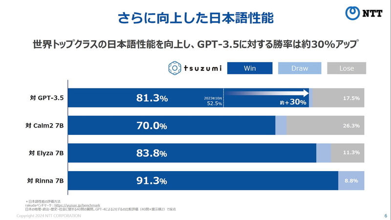 さらに向上した日本語性能