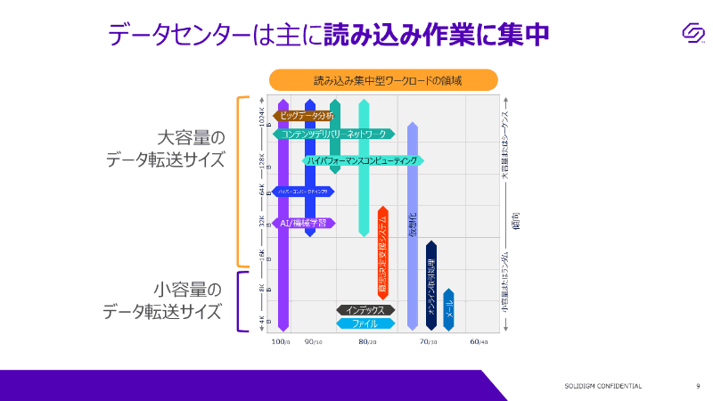 データセンターではRead処理がメイン