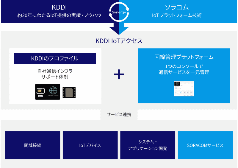 サービスの構成イメージ図