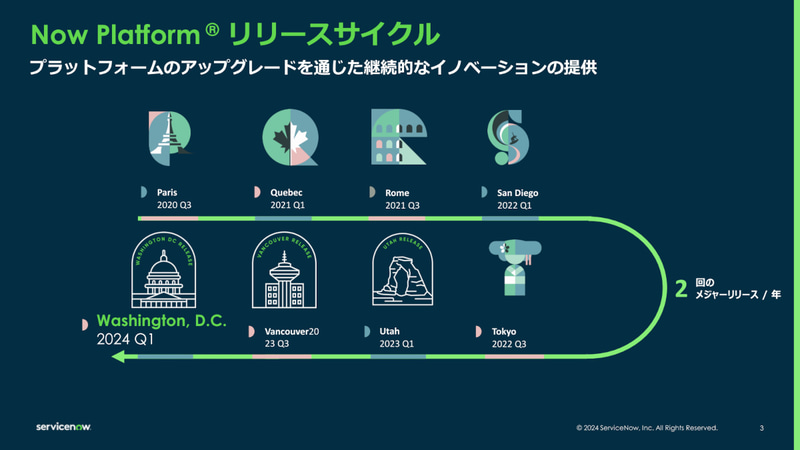 Now Platformのリリースサイクル