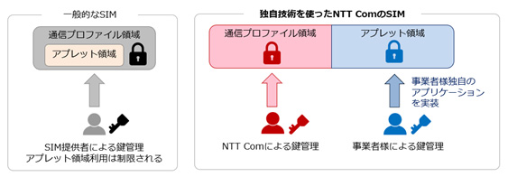 NTT Comのアプレット領域分割技術