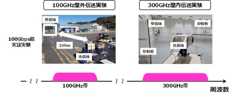 100GHz・300GHzの伝送実証実験の様子