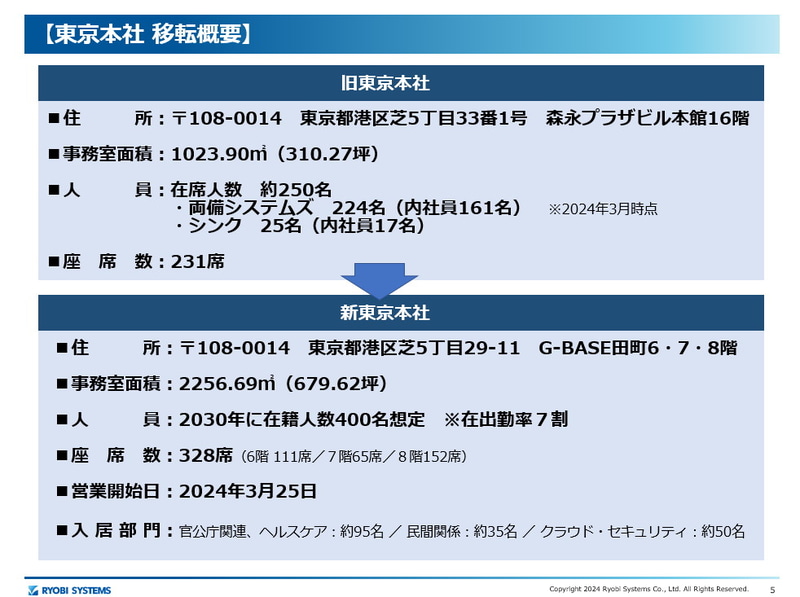 東京本社 移転概要