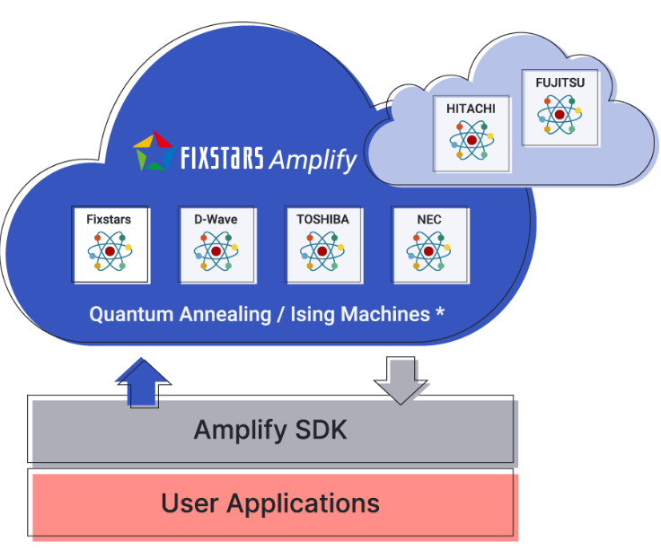 Fixstars Amplifyは、組み合わせ最適化問題を解くシステムの開発・運用を実現