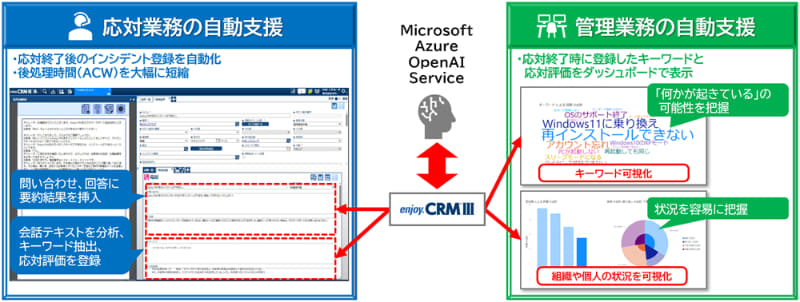 「enjoy.CRMⅢ」AI自動支援機能の主な特長