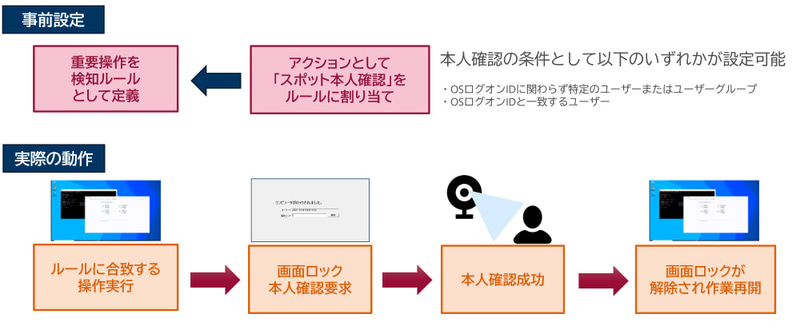 スポット本人確認の仕組み