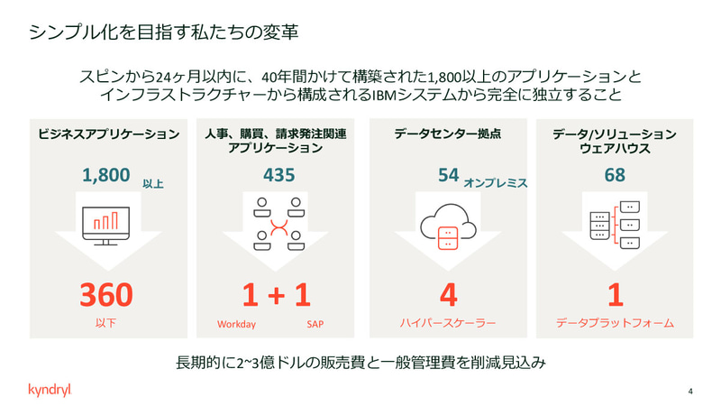 長期的に、2～3億ドルの販売費と一般管理費を削減できる見込みという