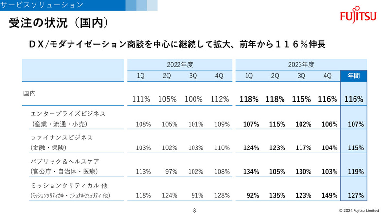 受注の状況（国内）