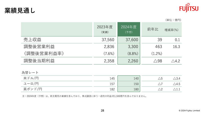 2024年度通期の業績見通し