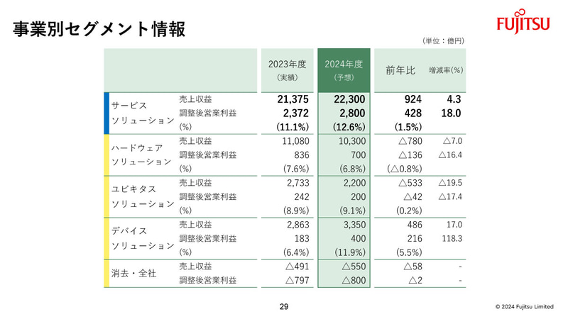 事業別セグメント情報（2024年度通期の見通し）
