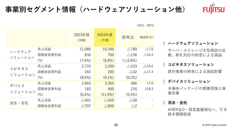 事業別セグメント情報（ハードウェアソリューション他）