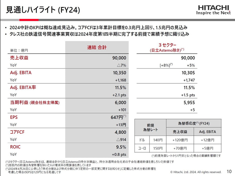見通しハイライト（FY24）
