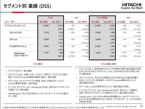 日立の2023年度連結業績は減収増益、“成長と収益向上のドライバー