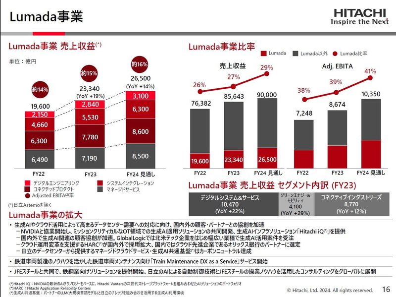Lumada事業