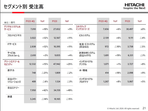 日立の2023年度連結業績は減収増益、“成長と収益向上のドライバー