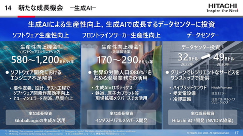 日立の2023年度連結業績は減収増益、“成長と収益向上のドライバー