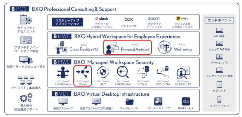 BXOラインアップ図（赤枠が新サービス追加になるカテゴリー）