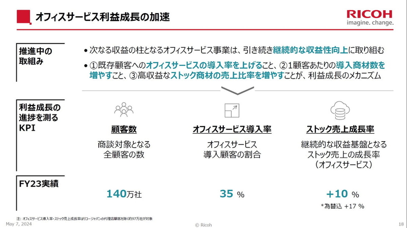 オフィスサービス事業の利益成長の加速