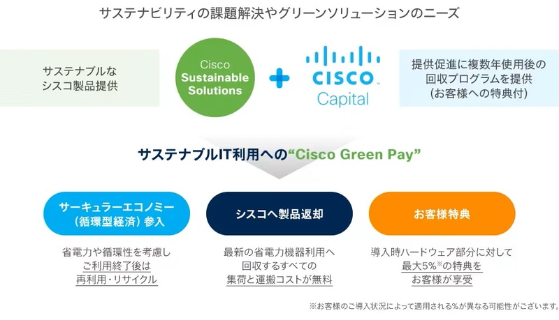 Cisco Green Pay