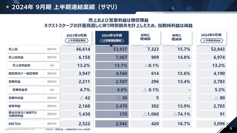 2024年 9月期 上半期連結業績（サマリ）