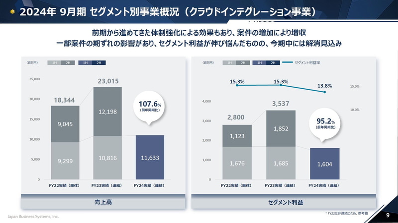 クラウドインテグレーション事業の概況