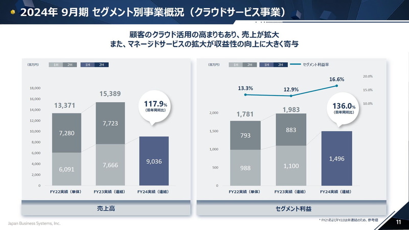 クラウドサービス事業の概況