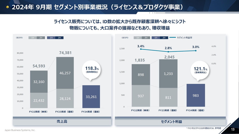 ライセンス＆プロダクツ事業の概況