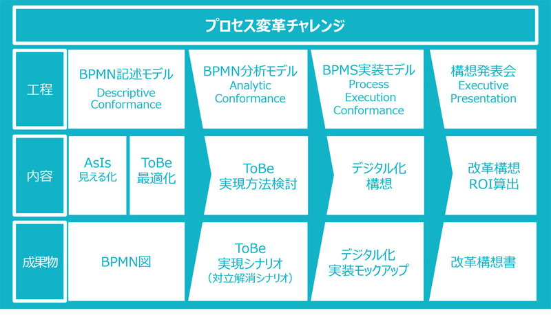 「プロセス変革チャレンジ」の提供イメージ