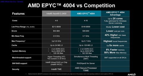 AMD、中小企業向け「EPYC 4004シリーズ」を発表 Socket AM5で最大16の