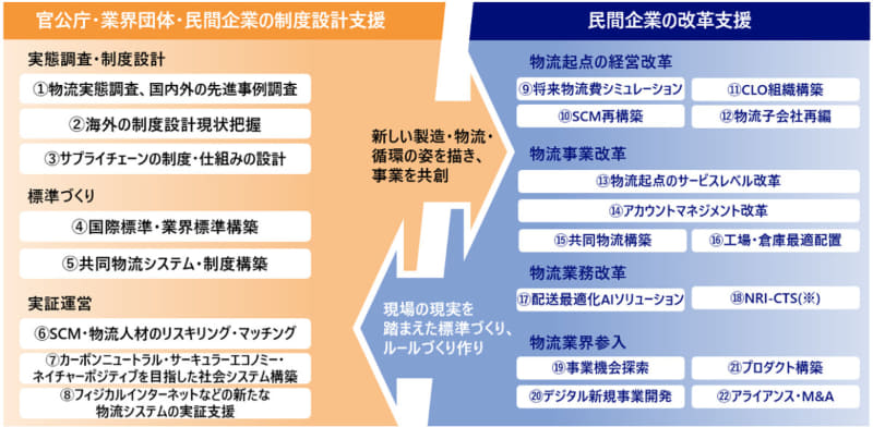 「次世代物流構築コンサルティングサービス」のメニュー