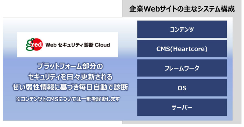 「HeartCore CMS」と「GRED Webセキュリティ診断Cloud」を併用した場合のセキュリティ対策範囲
