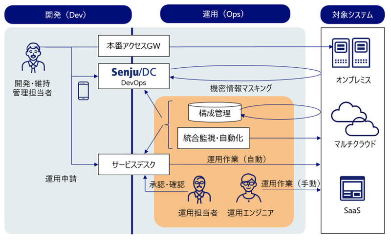 運用と開発の分離の仕組みと統制下におけるシステム運用の効率化