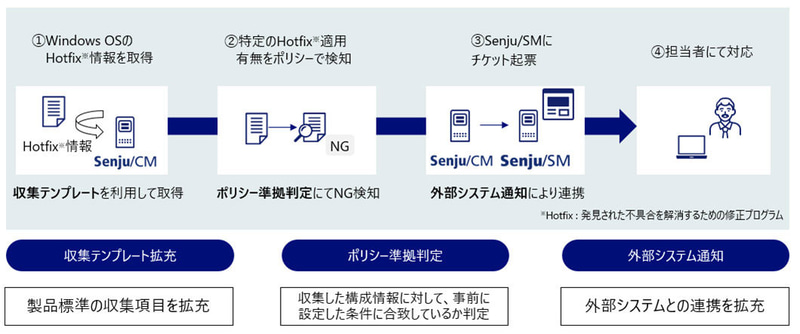 構成情報に対し脆弱性に関するポリシー準拠判定と通知を自動化
