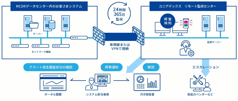 サービス概要図