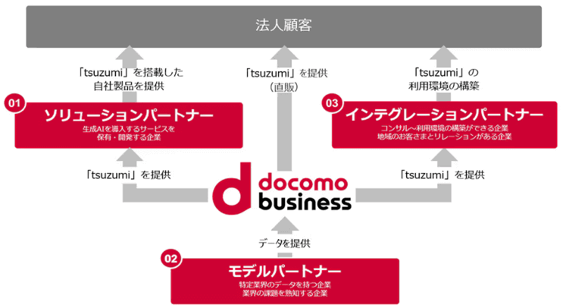tsuzumiパートナープログラム
