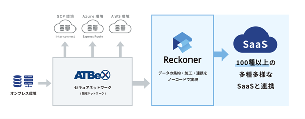 「Reckoner」と「ATBeX」の連携イメージ図
