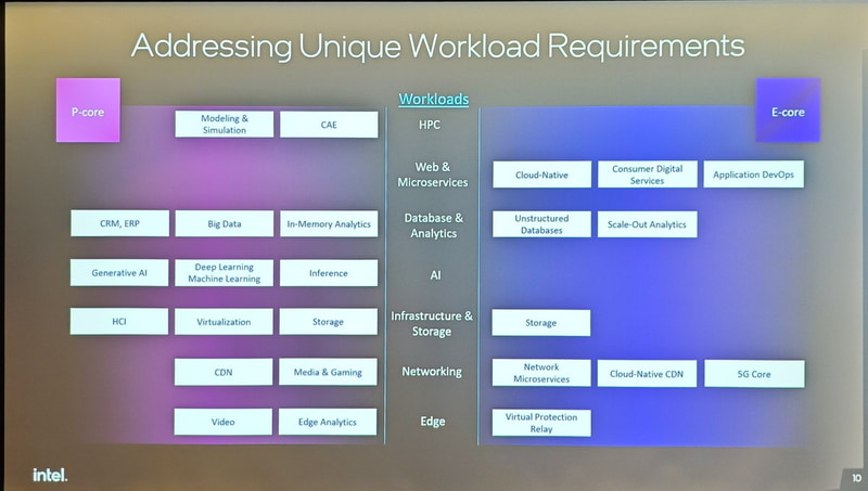 左がPコアに最適なワークロード、右がEコアに最適なワークロード