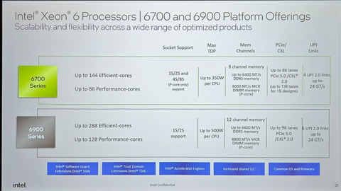 Intel、「Xeon 6 6700E」を正式発表 第2世代Xeon SPと比べ1/3のラック